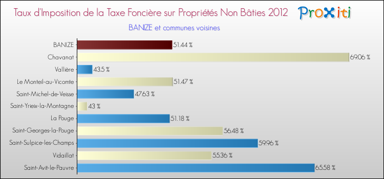 Taux d'imposition de la taxe foncière sur les immeubles et terrains non batis 2012 pour BANIZE et les communes proches Comparaison des taux d'imposition de la taxe foncière sur les immeubles et terrains non batis 2012 pour BANIZE et les communes voisines