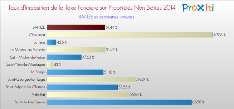 Taux d'imposition de la taxe foncière sur les immeubles et terrains non batis 2014 pour BANIZE et les communes proches Comparaison des taux d'imposition de la taxe foncière sur les immeubles et terrains non batis 2014 pour BANIZE et les communes voisines