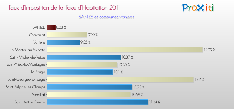 Taux d'imposition de la taxe d'habitation 2011 pour BANIZE et les communes proches Comparaison des taux d'imposition de la taxe d'habitation 2011 pour BANIZE et les communes voisines