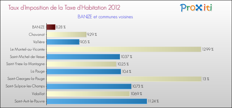 Taux d'imposition de la taxe d'habitation 2012 pour BANIZE et les communes proches Comparaison des taux d'imposition de la taxe d'habitation 2012 pour BANIZE et les communes voisines