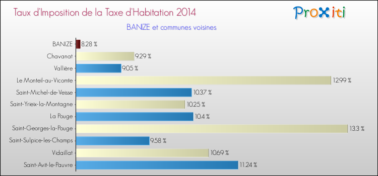 Taux d'imposition de la taxe d'habitation 2014 pour BANIZE et les communes proches Comparaison des taux d'imposition de la taxe d'habitation 2014 pour BANIZE et les communes voisines