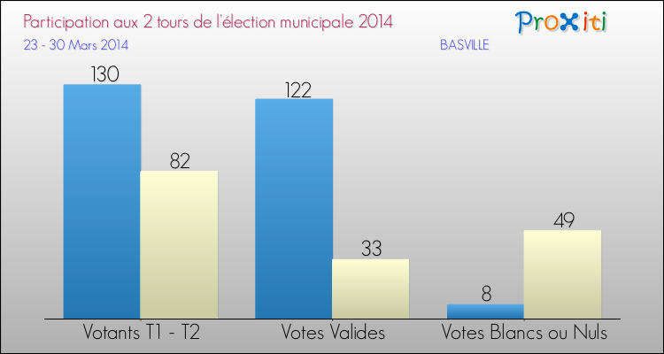 Participation comparée des 2 tours des Elections Municipales 2014 de la commune de BASVILLE Elections Municipales 2014 - Participation comparée des 2 tours pour la commune de BASVILLE