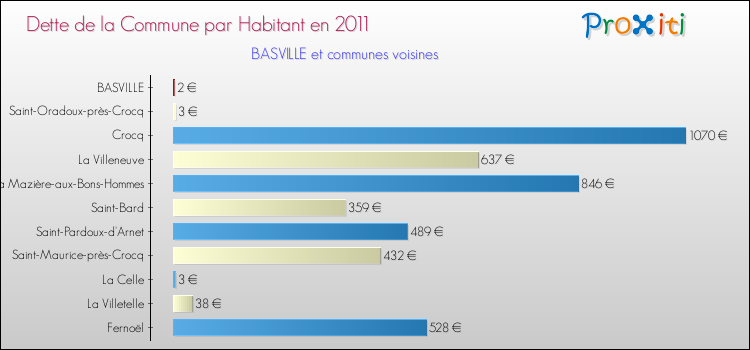 Dette par habitant de la commune en 2011 pour BASVILLE et les communes proches Comparaison de la dette par habitant de la commune en 2011 pour BASVILLE et les communes voisines