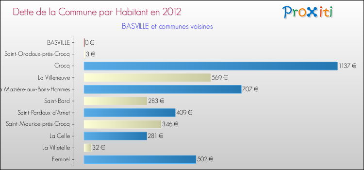 Dette par habitant de la commune en 2012 pour BASVILLE et les communes proches Comparaison de la dette par habitant de la commune en 2012 pour BASVILLE et les communes voisines