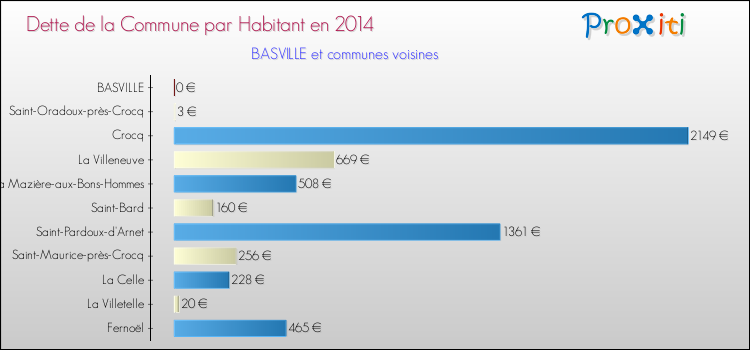 Dette par habitant de la commune en 2014 pour BASVILLE et les communes proches Comparaison de la dette par habitant de la commune en 2014 pour BASVILLE et les communes voisines