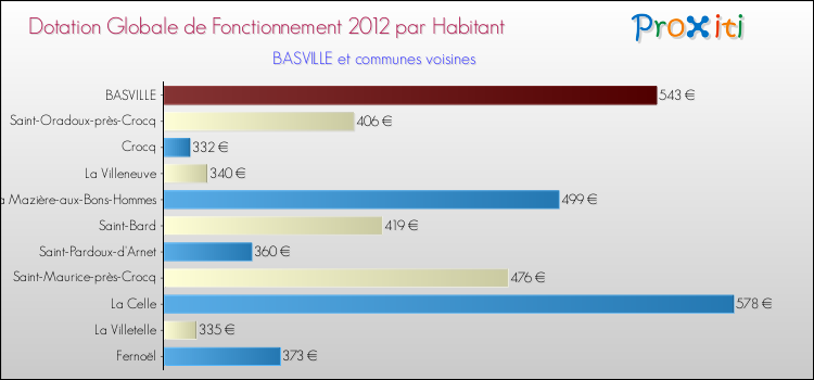 Montant des dotations globales de fonctionnement DGF par Habitant pour BASVILLE et les communes proches Comparaison des des dotations globales de fonctionnement DGF par habitant pour BASVILLE et les communes voisines