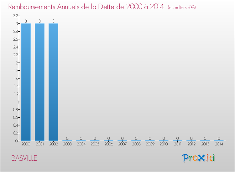 Evolution de l'annuité de la dette pour la commune de BASVILLE de 2000 à 2014 Annuités de la dette pour BASVILLE de 2000 à 2014