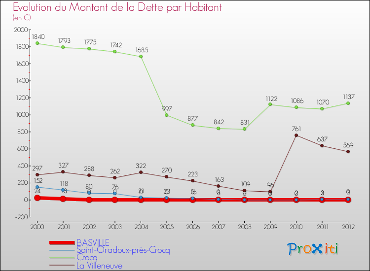 Evolution de la dette par habitant pour la commune de BASVILLE et les communes proches de 2000 à 2012 Comparaison de la dette par habitant pour BASVILLE et les communes voisines de 2000 à 2012