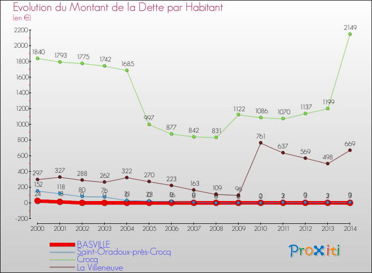 Evolution de la dette par habitant pour la commune de BASVILLE et les communes proches de 2000 à 2014 Comparaison de la dette par habitant pour BASVILLE et les communes voisines de 2000 à 2014