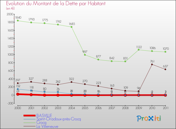 Evolution de la dette par habitant pour la commune de BASVILLE et les communes proches Comparaison de la dette par habitant pour BASVILLE et les communes voisines