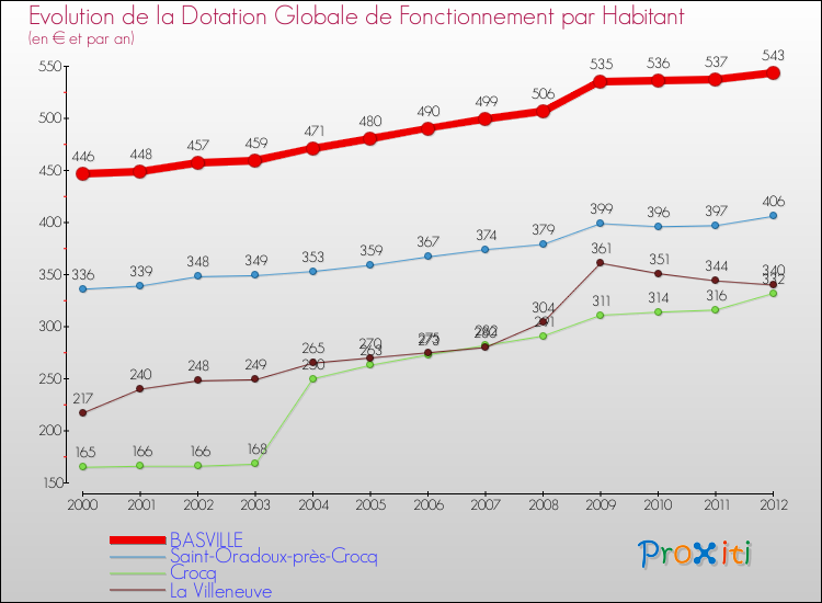 Evolution et montant de la dotation globale de fonctionnement par Habitant pour BASVILLE et les communes proches Comparaison des dotations globales de fonctionnement par habitant pour BASVILLE et les communes voisines