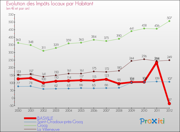 Evolution et montant des impôts locaux par Habitant pour BASVILLE et les communes proches Comparaison des impôts locaux par habitant pour BASVILLE et les communes voisines