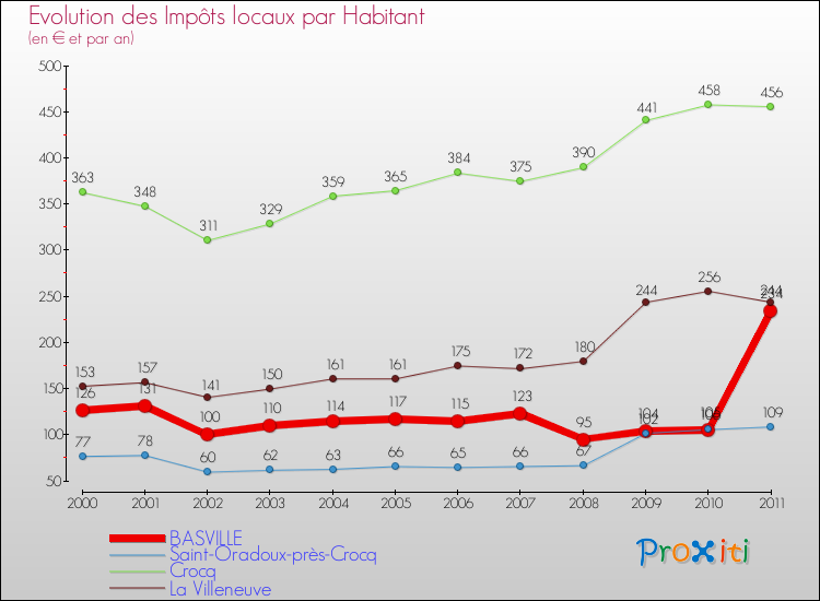 Evolution et montant des impôts locaux par Habitant pour BASVILLE et les communes proches Comparaison des impôts locaux par habitant pour BASVILLE et les communes voisines