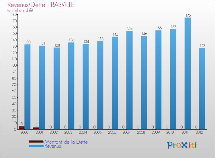 Evolution comparée de la dette et des revenus pour la commune de BASVILLE de 2000 à 2012 Comparaison de la dette et des revenus pour BASVILLE de 2000 à 2012