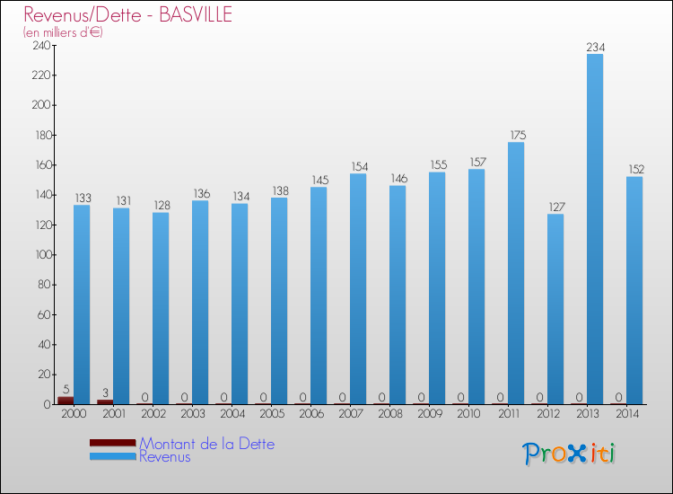 Evolution comparée de la dette et des revenus pour la commune de BASVILLE de 2000 à 2014 Comparaison de la dette et des revenus pour BASVILLE de 2000 à 2014