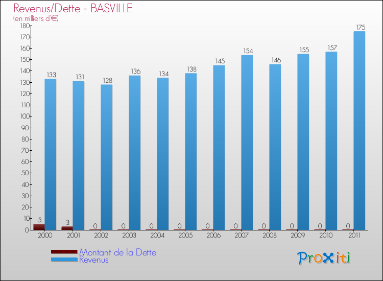 Evolution comparée de la dette et des revenus pour la commune de BASVILLE de 2000 à 2011 Comparaison de la dette et des revenus pour BASVILLE de 2000 à 2011