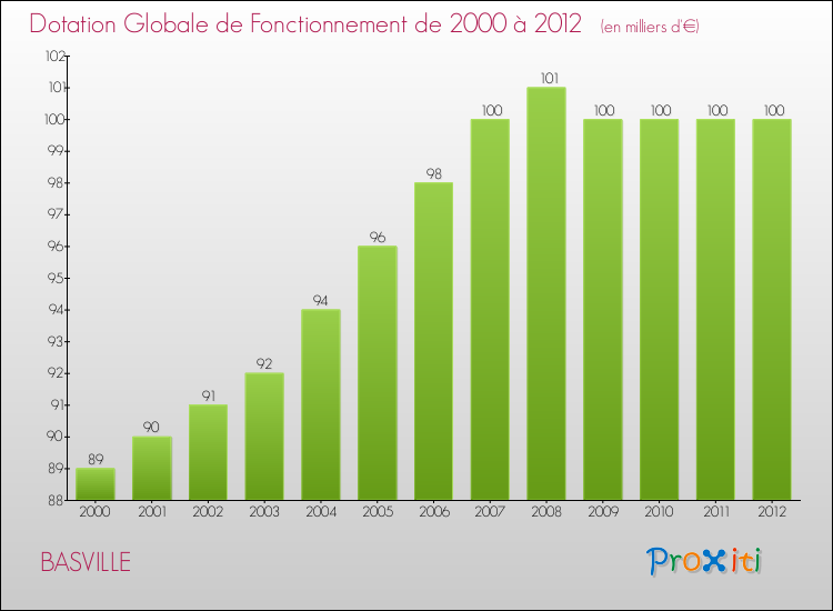 Evolution du montant de la Dotation Globale de Fonctionnement pour la commune de BASVILLE de 2000 à 2012 Evolution du montant de la Dotation Globale de Fonctionnement pour BASVILLE de 2000 à 2012