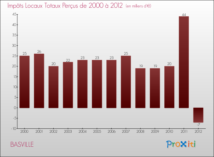 Evolution des Impôts Locaux pour la commune de BASVILLE de 2000 à 2012 Evolution des Impôts Locaux pour BASVILLE de 2000 à 2012