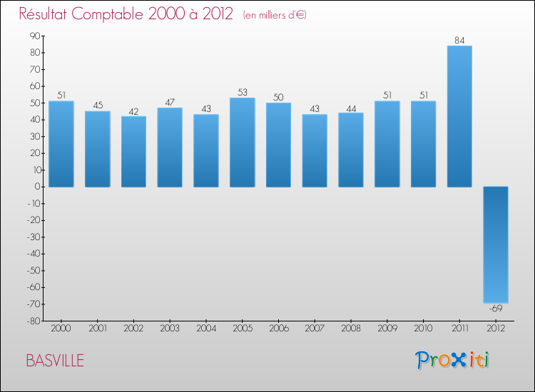 Evolution du résultat comptable pour la commune de BASVILLE de 2000 à 2012 Evolution du résultat comptable pour BASVILLE de 2000 à 2012