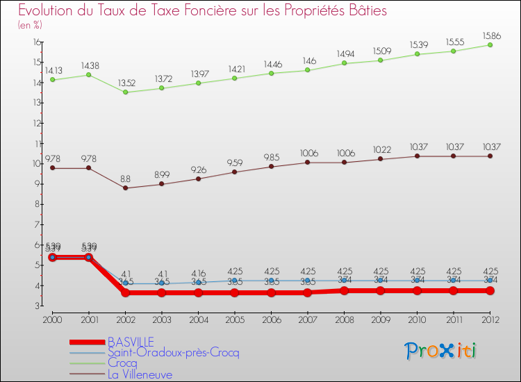 Evolution du taux de la taxe foncière sur le bati pour BASVILLE et les communes proches de 2000 à 2012 Comparaison des taux de taxe foncière sur le bati pour BASVILLE et les communes voisines de 2000 à 2012