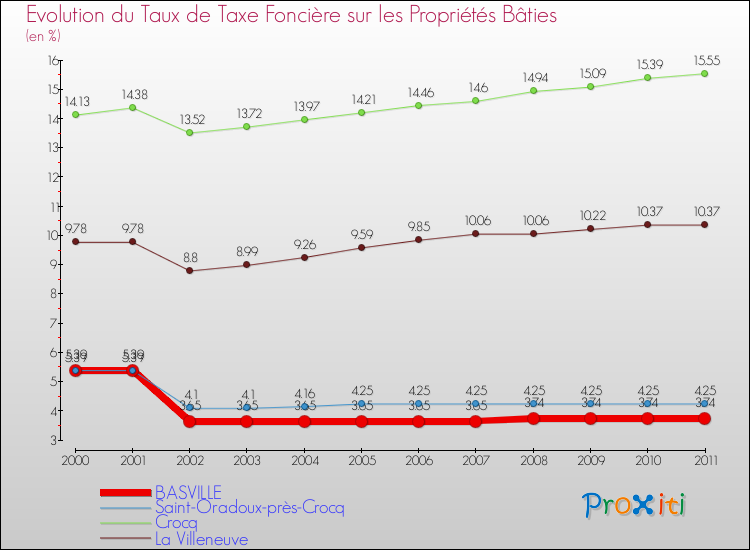 Evolution du taux de la taxe foncière sur le bati pour BASVILLE et les communes proches Comparaison des taux de taxe foncière sur le bati pour BASVILLE et les communes voisines