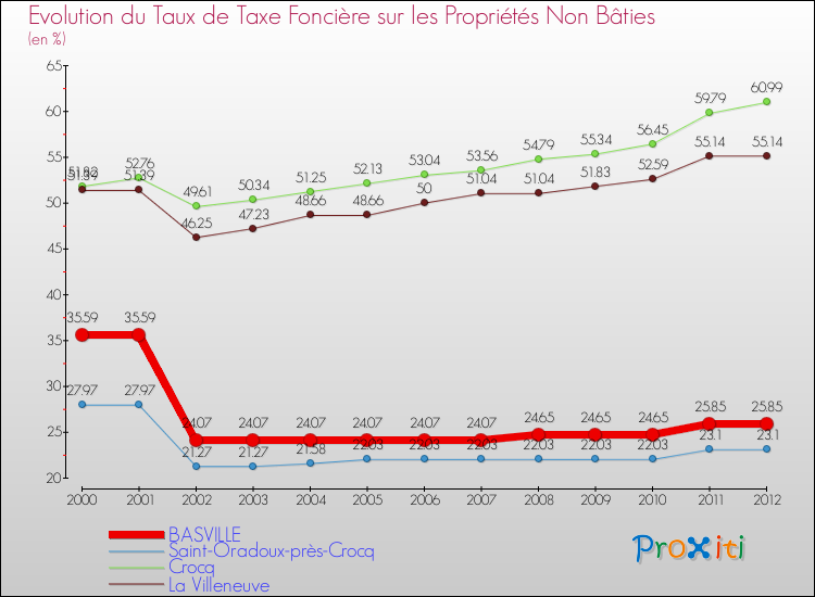 Evolution du taux de la taxe foncière sur les immeubles et terrains non batis pour BASVILLE et les communes proches de 2000 à 2012 Comparaison des taux de la taxe foncière sur les immeubles et terrains non batis pour BASVILLE et les communes voisines de 2000 à 2012