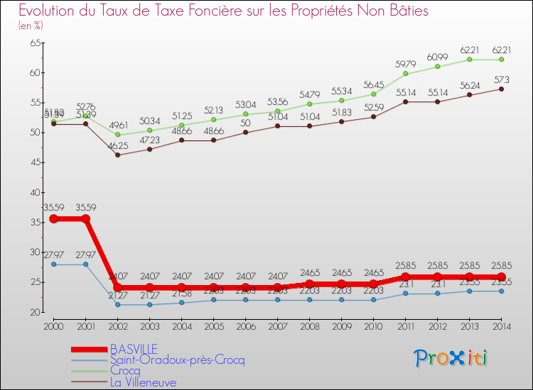 Evolution du taux de la taxe foncière sur les immeubles et terrains non batis pour BASVILLE et les communes proches de 2000 à 2014 Comparaison des taux de la taxe foncière sur les immeubles et terrains non batis pour BASVILLE et les communes voisines de 2000 à 2014