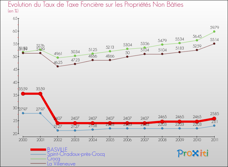 Evolution du taux de la taxe foncière sur les immeubles et terrains non batis pour BASVILLE et les communes proches Comparaison des taux de la taxe foncière sur les immeubles et terrains non batis pour BASVILLE et les communes voisines