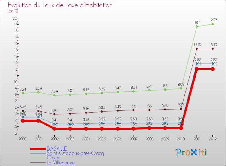 Evolution du taux de la taxe d'habitation pour BASVILLE et les communes proches Comparaison des taux de la taxe d'habitation pour BASVILLE et les communes voisines