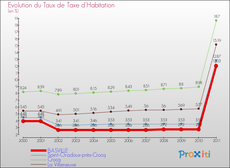 Evolution du taux de la taxe d'habitation pour BASVILLE et les communes proches Comparaison des taux de la taxe d'habitation pour BASVILLE et les communes voisines