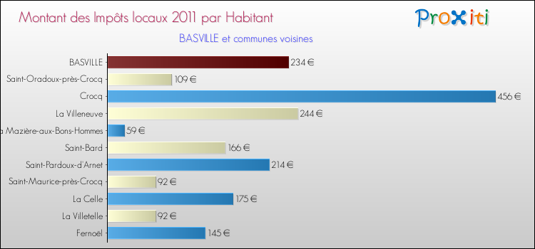 Montant des impôts locaux par Habitant pour BASVILLE et les communes proches Comparaison des impôts locaux par habitant pour BASVILLE et les communes voisines