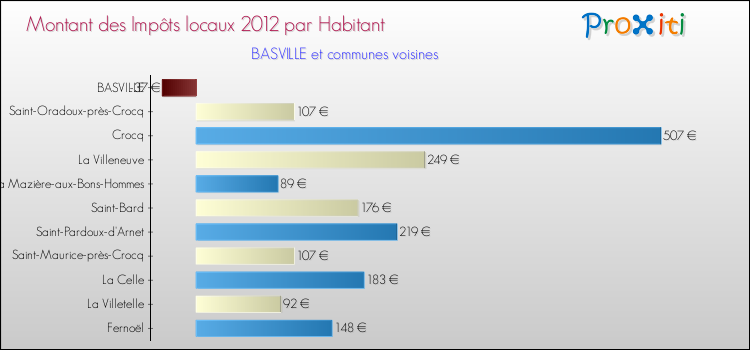 Montant des impôts locaux par Habitant pour BASVILLE et les communes proches Comparaison des impôts locaux par habitant pour BASVILLE et les communes voisines