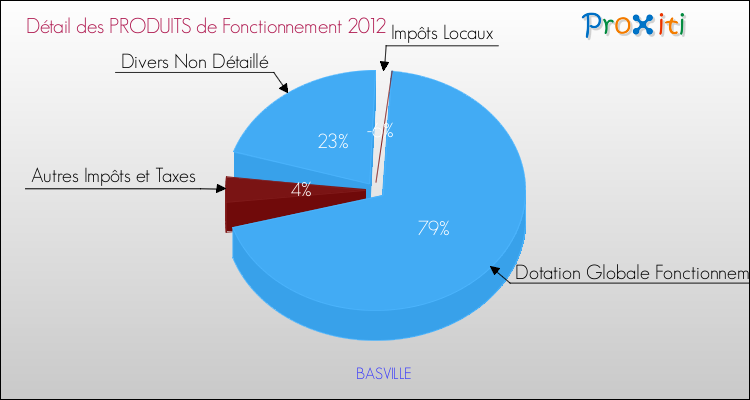 Décomposition du Budget de Fonctionnement 2012 de la commune de BASVILLE Budget de Fonctionnement 2012 pour la commune de BASVILLE