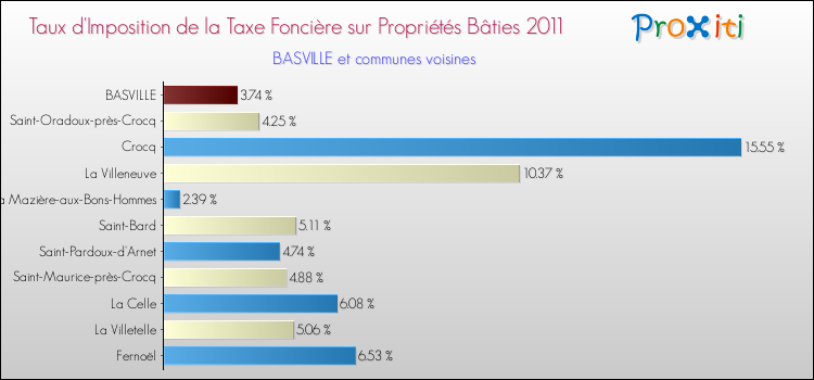 Taux d'imposition de la taxe foncière sur le bati 2011 pour BASVILLE et les communes proches Comparaison des taux d'imposition de la taxe foncière sur le bati 2011 pour BASVILLE et les communes voisines
