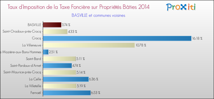 Taux d'imposition de la taxe foncière sur le bati 2014 pour BASVILLE et les communes proches Comparaison des taux d'imposition de la taxe foncière sur le bati 2014 pour BASVILLE et les communes voisines