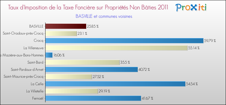 Taux d'imposition de la taxe foncière sur les immeubles et terrains non batis 2011 pour BASVILLE et les communes proches Comparaison des taux d'imposition de la taxe foncière sur les immeubles et terrains non batis 2011 pour BASVILLE et les communes voisines