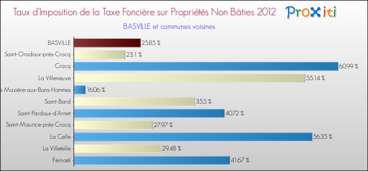 Taux d'imposition de la taxe foncière sur les immeubles et terrains non batis 2012 pour BASVILLE et les communes proches Comparaison des taux d'imposition de la taxe foncière sur les immeubles et terrains non batis 2012 pour BASVILLE et les communes voisines