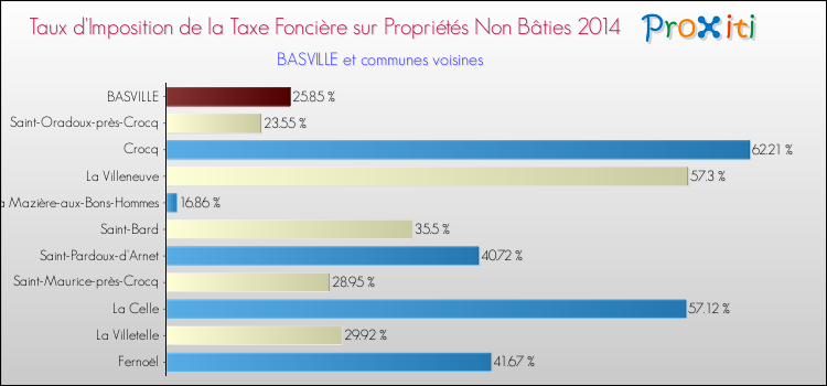Taux d'imposition de la taxe foncière sur les immeubles et terrains non batis 2014 pour BASVILLE et les communes proches Comparaison des taux d'imposition de la taxe foncière sur les immeubles et terrains non batis 2014 pour BASVILLE et les communes voisines