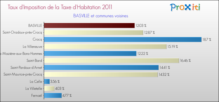 Taux d'imposition de la taxe d'habitation 2011 pour BASVILLE et les communes proches Comparaison des taux d'imposition de la taxe d'habitation 2011 pour BASVILLE et les communes voisines