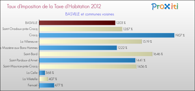 Taux d'imposition de la taxe d'habitation 2012 pour BASVILLE et les communes proches Comparaison des taux d'imposition de la taxe d'habitation 2012 pour BASVILLE et les communes voisines