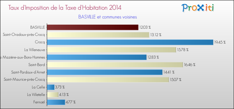 Taux d'imposition de la taxe d'habitation 2014 pour BASVILLE et les communes proches Comparaison des taux d'imposition de la taxe d'habitation 2014 pour BASVILLE et les communes voisines