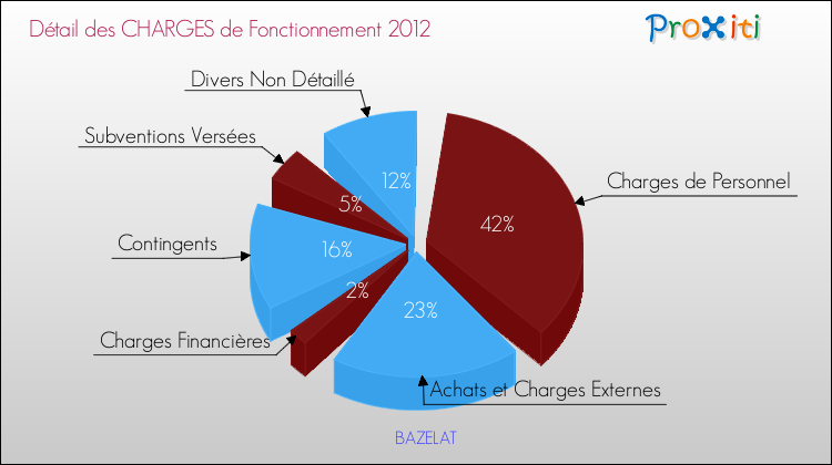 Décomposition des Charges de Fonctionnement 2012 de la commune de BAZELAT Charges de Fonctionnement 2012 pour la commune de BAZELAT