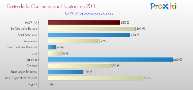 Dette par habitant de la commune en 2011 pour BAZELAT et les communes proches Comparaison de la dette par habitant de la commune en 2011 pour BAZELAT et les communes voisines