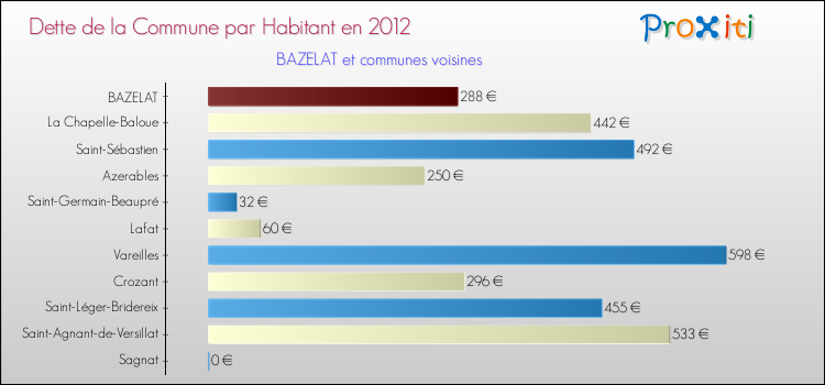 Dette par habitant de la commune en 2012 pour BAZELAT et les communes proches Comparaison de la dette par habitant de la commune en 2012 pour BAZELAT et les communes voisines