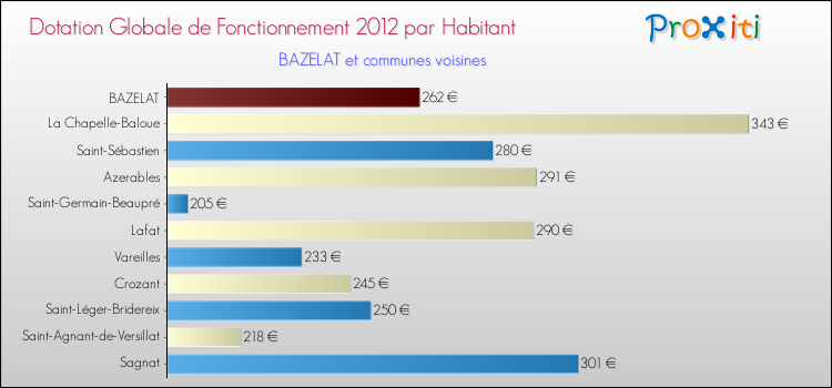 Montant des dotations globales de fonctionnement DGF par Habitant pour BAZELAT et les communes proches Comparaison des des dotations globales de fonctionnement DGF par habitant pour BAZELAT et les communes voisines