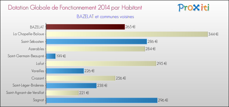Montant des dotations globales de fonctionnement DGF par Habitant pour BAZELAT et les communes proches en 2014. Comparaison des des dotations globales de fonctionnement DGF par habitant pour BAZELAT et les communes voisines en 2014.