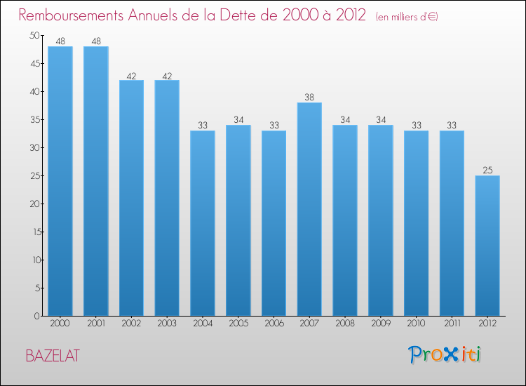 Evolution de l'annuité de la dette pour la commune de BAZELAT de 2000 à 2012 Annuités de la dette pour BAZELAT de 2000 à 2012