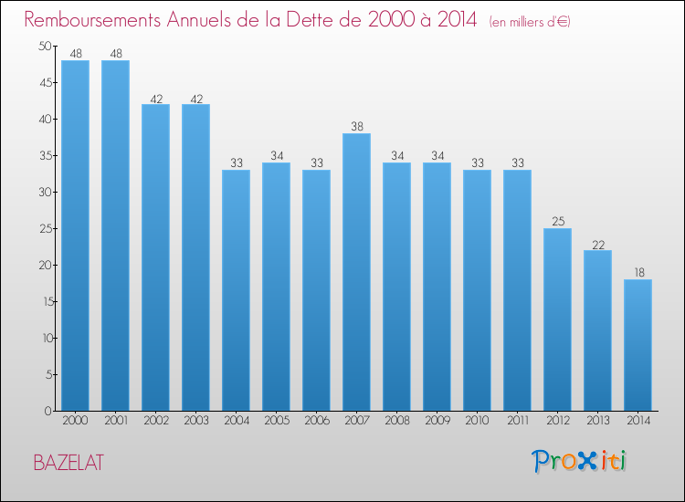 Evolution de l'annuité de la dette pour la commune de BAZELAT de 2000 à 2014 Annuités de la dette pour BAZELAT de 2000 à 2014