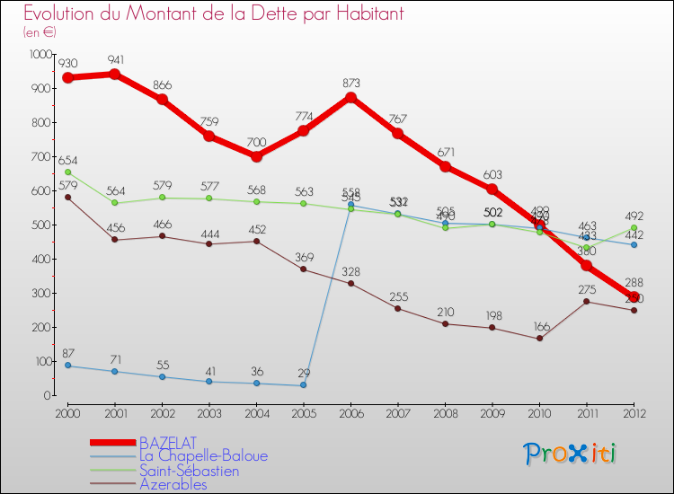 Evolution de la dette par habitant pour la commune de BAZELAT et les communes proches de 2000 à 2012 Comparaison de la dette par habitant pour BAZELAT et les communes voisines de 2000 à 2012