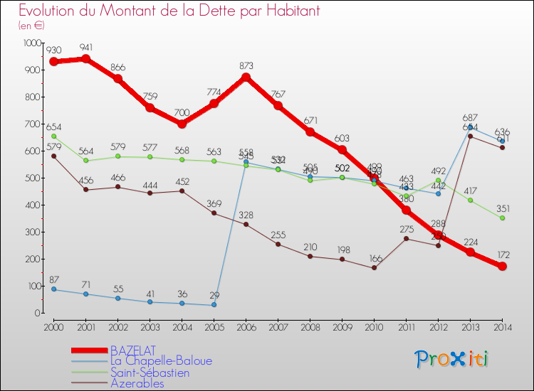Evolution de la dette par habitant pour la commune de BAZELAT et les communes proches de 2000 à 2014 Comparaison de la dette par habitant pour BAZELAT et les communes voisines de 2000 à 2014